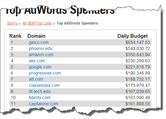 SpyFu top adword spenders