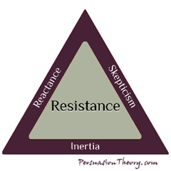 Resistance Triangle: Reactance, Skepticism, Inertia